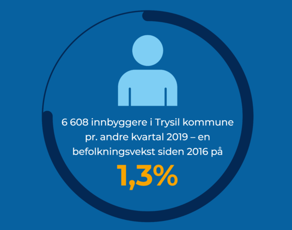 6 608 innbyggere i Trysil kommune pr. andre kvartal 2019